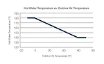 FIGURE 1. Hot Water Temperature vs. Outdoor Air Temperature