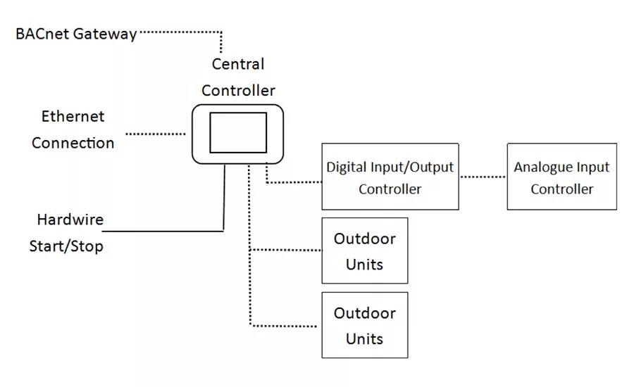 Central VRF controller schematic of Manufacturer 2