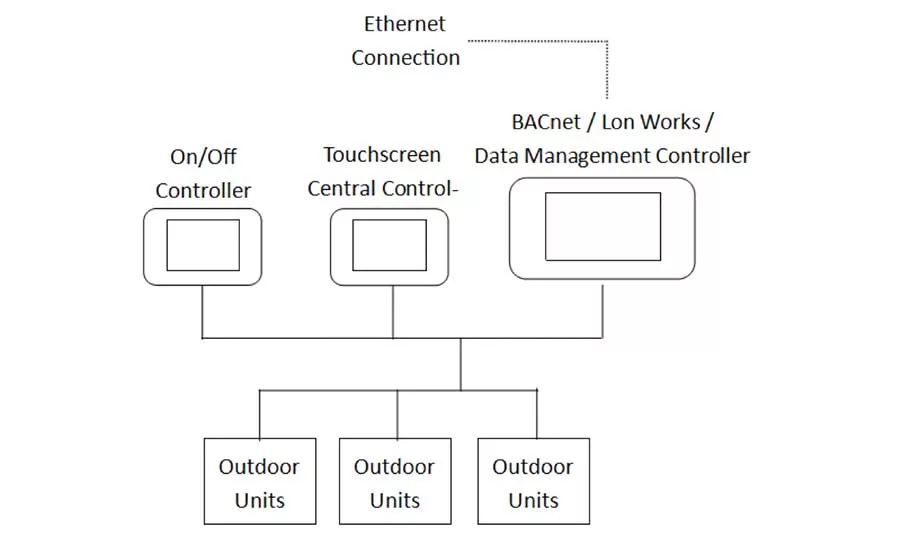 Central VRF controller schematic of Manufacturer 3