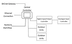 Manufacturer 1 RTU integration via modbus gateway