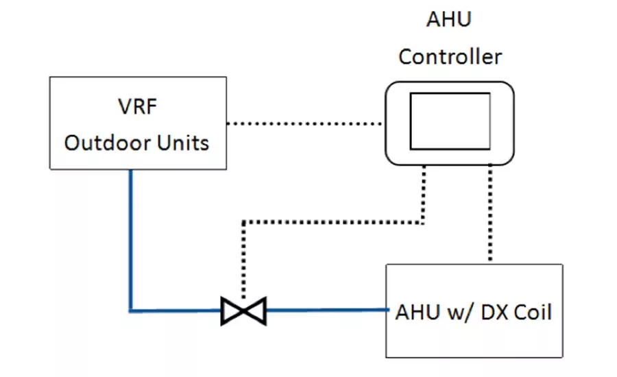 Manufacturer 2 controller when VRF refrigerant serves AHU