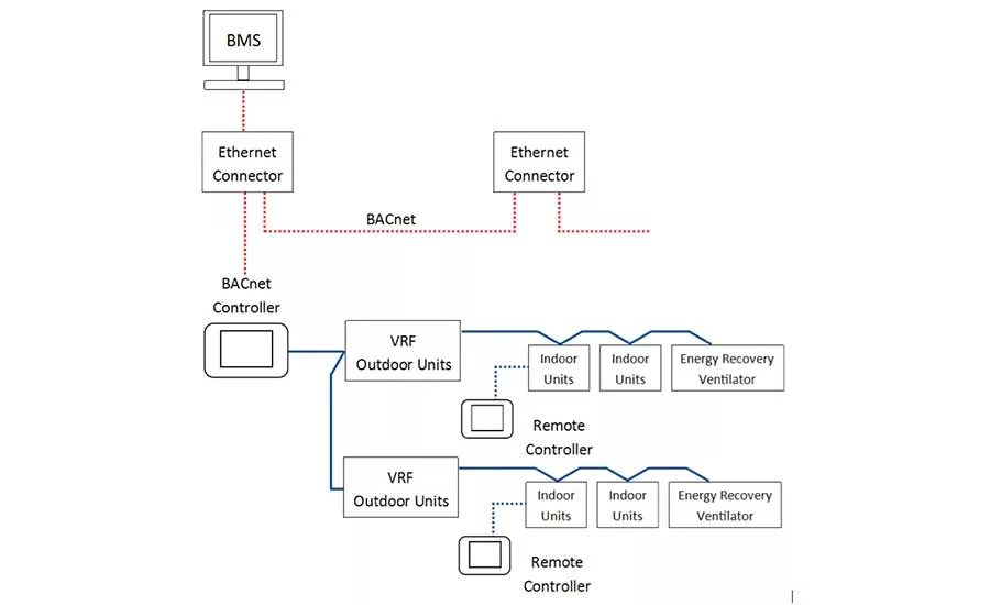 Manufacturer 2’s ERV control integration