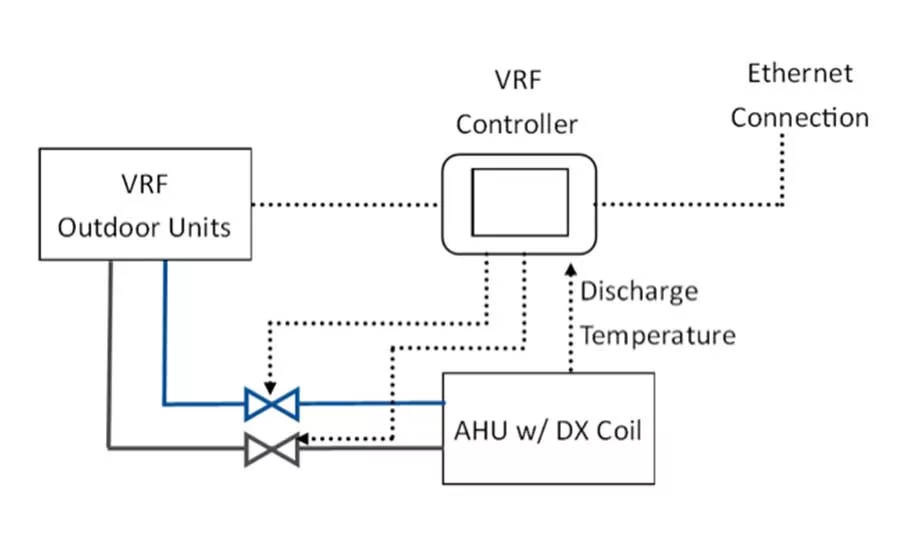 AHU discharge temperature control by Manufacturer 3’s VRF controller