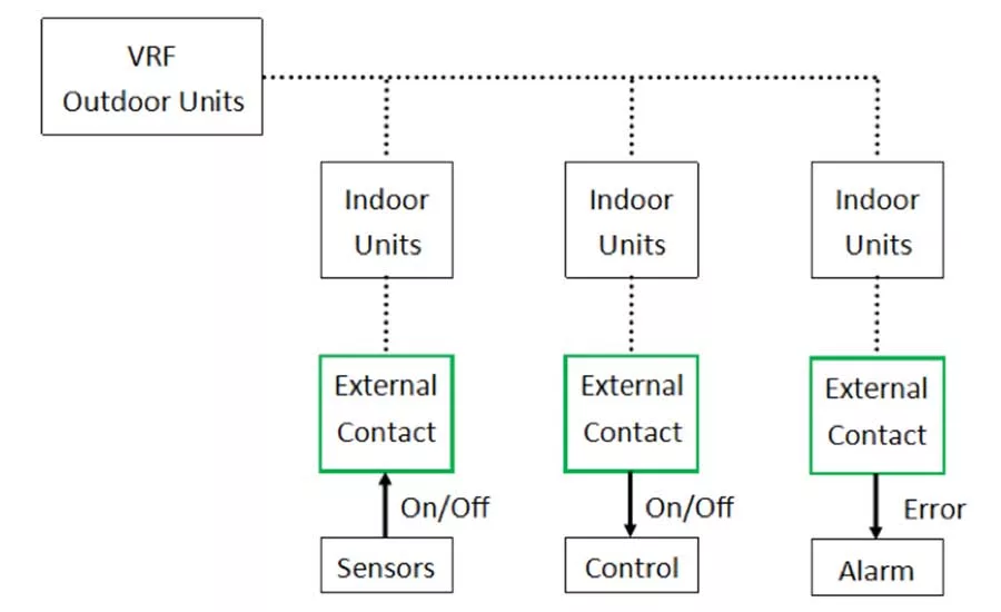 Digital I/O integration between the VRF indoor units and 3rd-party sensors/equipment by Manufacturer 3