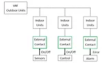 Digital I/O integration between the VRF indoor units and 3rd-party sensors/equipment by Manufacturer 3