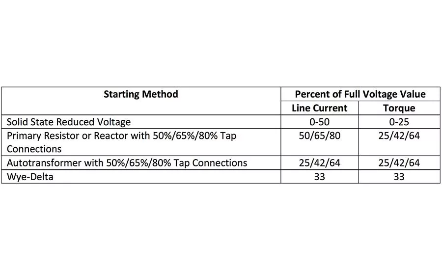 Effect on starting current and torque of common motor starting methods