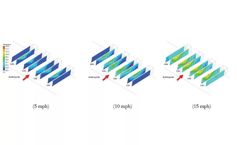 FIGURE 2. Effect of wind speed on the temperature distribution at the air intakes of chillers with parallel wind direction