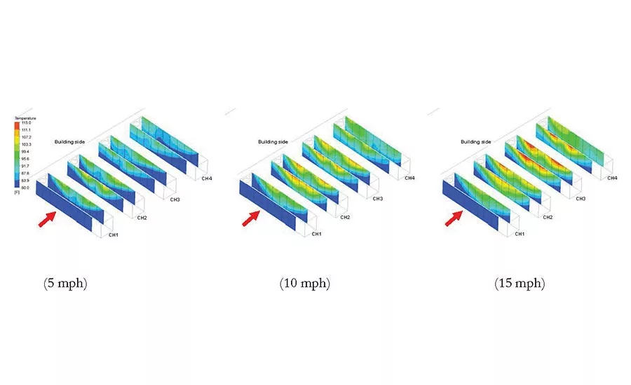 FIGURE 3. Effect of wind speed on the temperature distribution at the air intakes of chillers with perpendicular wind direction