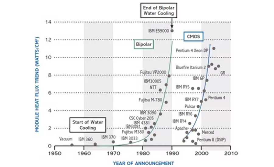 Figure 2. Historical evolution of processor heat density