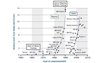 Figure 2. Historical evolution of processor heat density