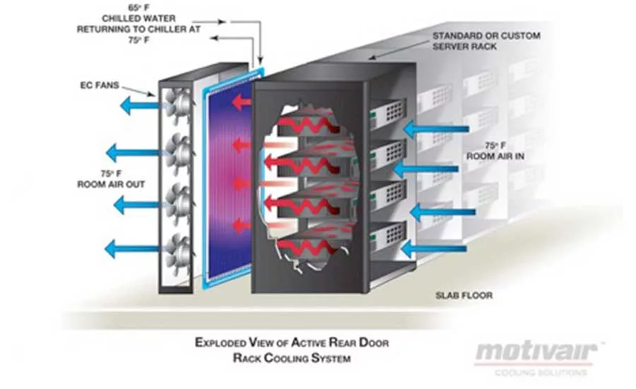 Figure 4. The Chilled Door rear door rack based cooling system