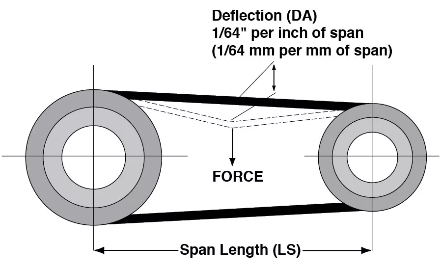 Belt span and deflection