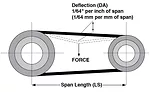 Belt span and deflection