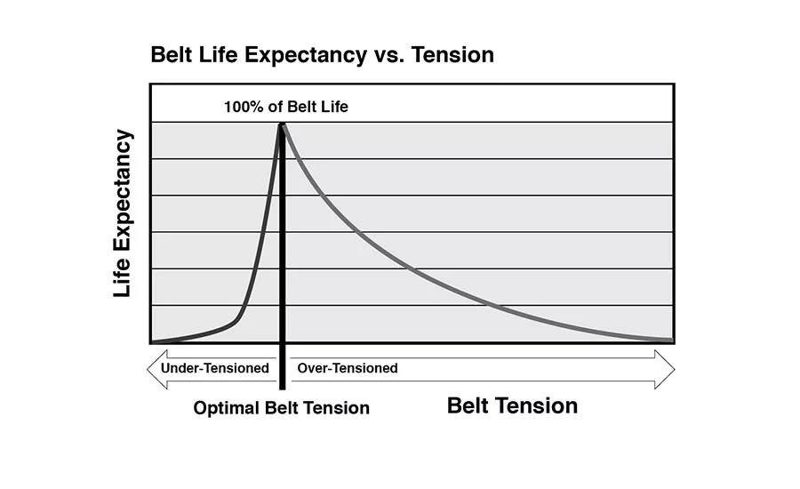 Belt tension versus expected belt life