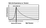 Belt tension versus expected belt life