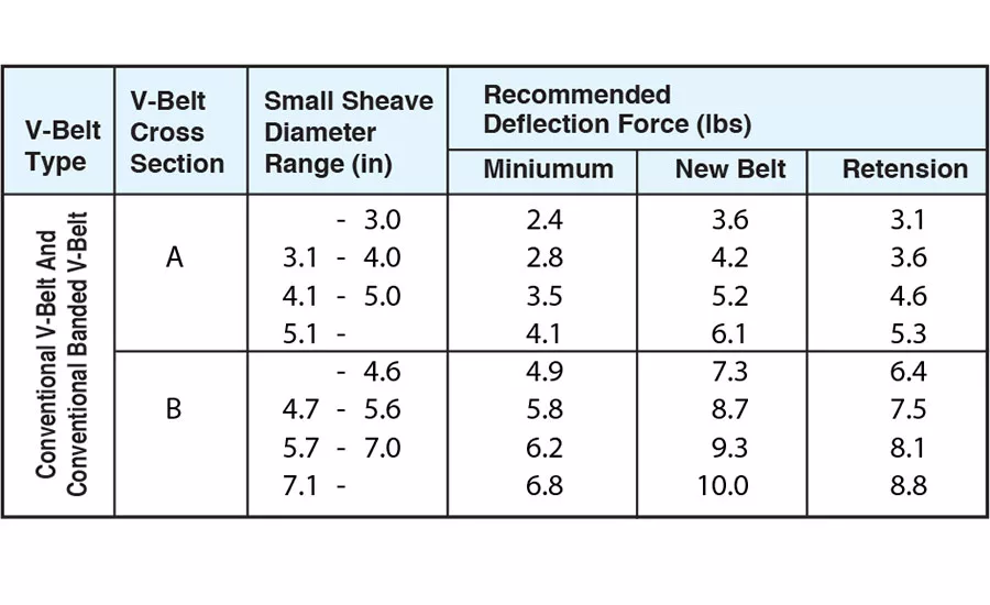 TABLE 1. Example belt deflection force for A and B cross sections