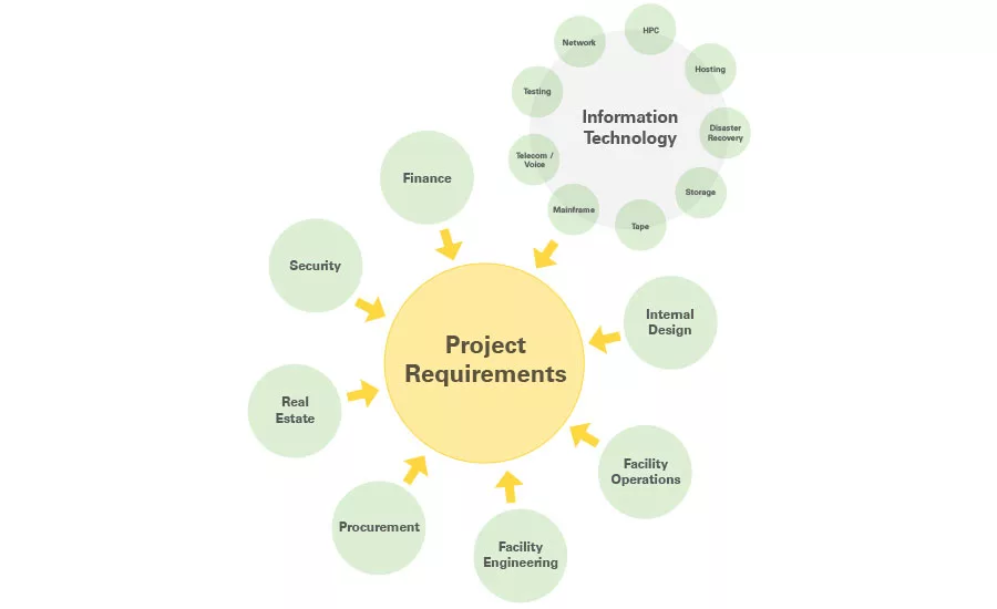 Typical stakeholders in an enterprise data center