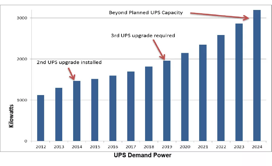 This can be an excellent time to project future needs with an eye on remaining power capacity