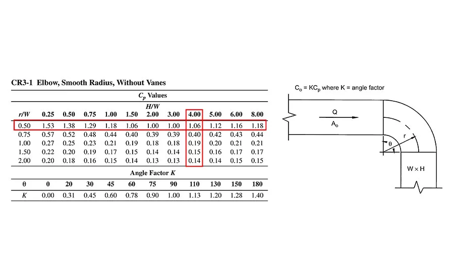 Fume exhaust stack head loss coefficient