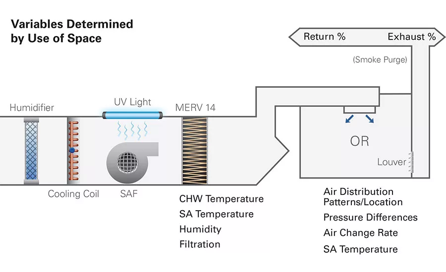 HVAC system design implications