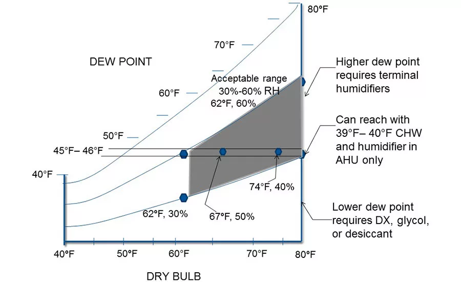 OR temperature, humidity, and dewpoint