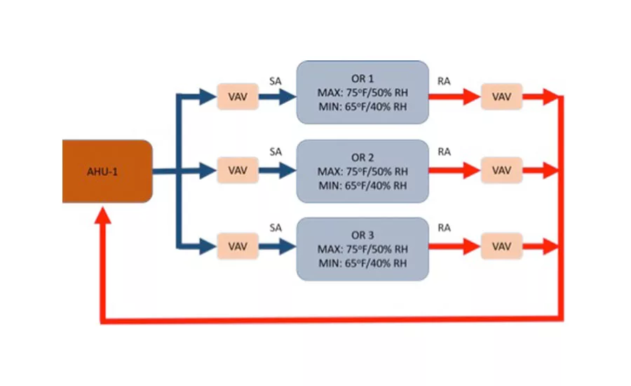 AHU system configuration