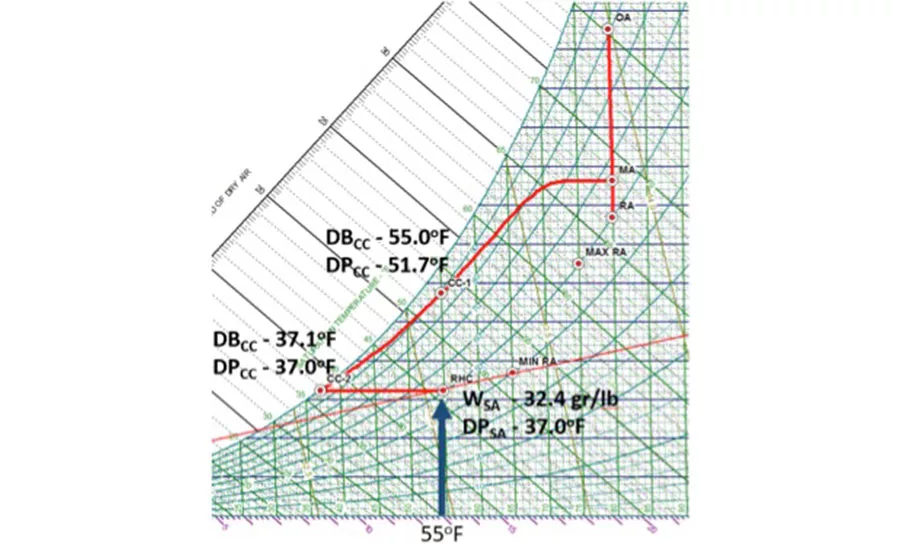 DX and glycol dehumidification