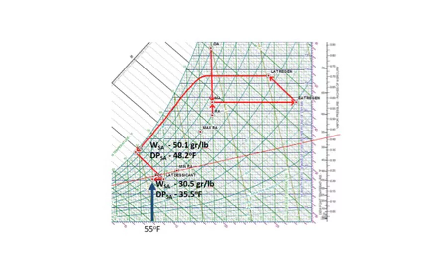 Desiccant dehumidification