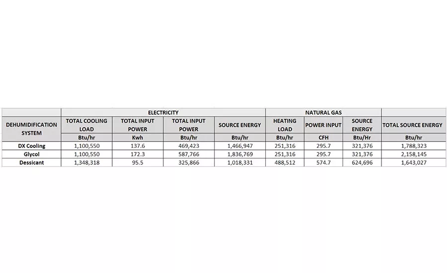 Energy consumption of each system