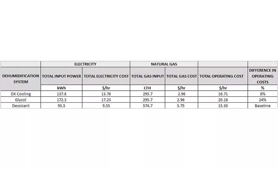 Energy cost of each system