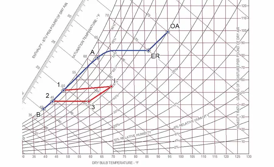Sample psychrometric chart of DOAS