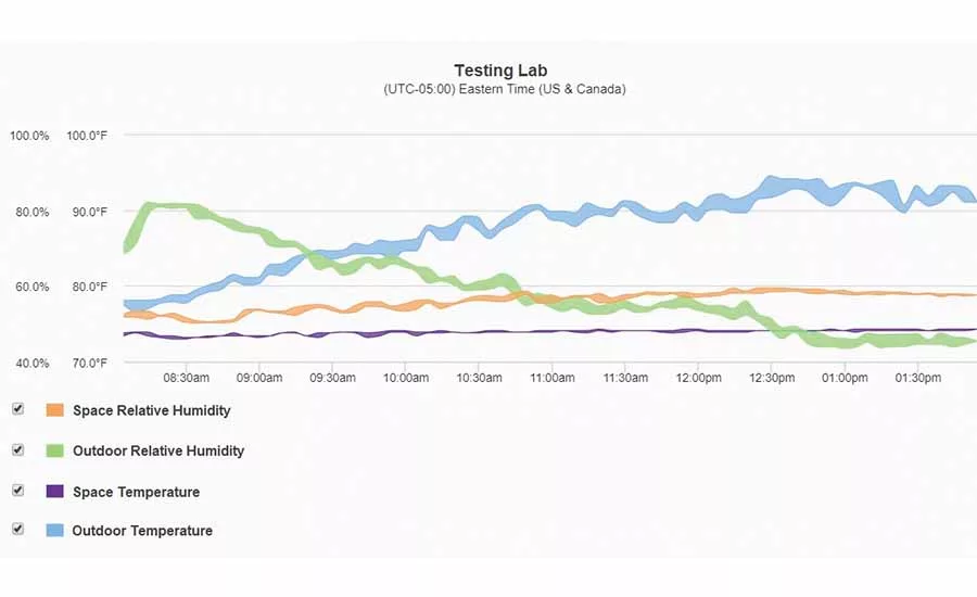 Monitored record of outdoor and conditioned space temperature and humidity values