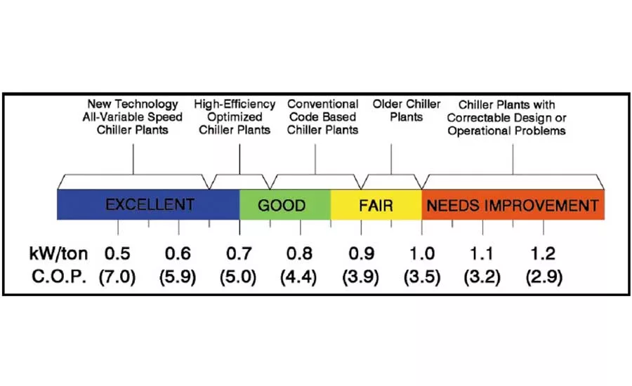 FIGURE 1. Chiller plant efficiency in IPLV (kW/ton)1