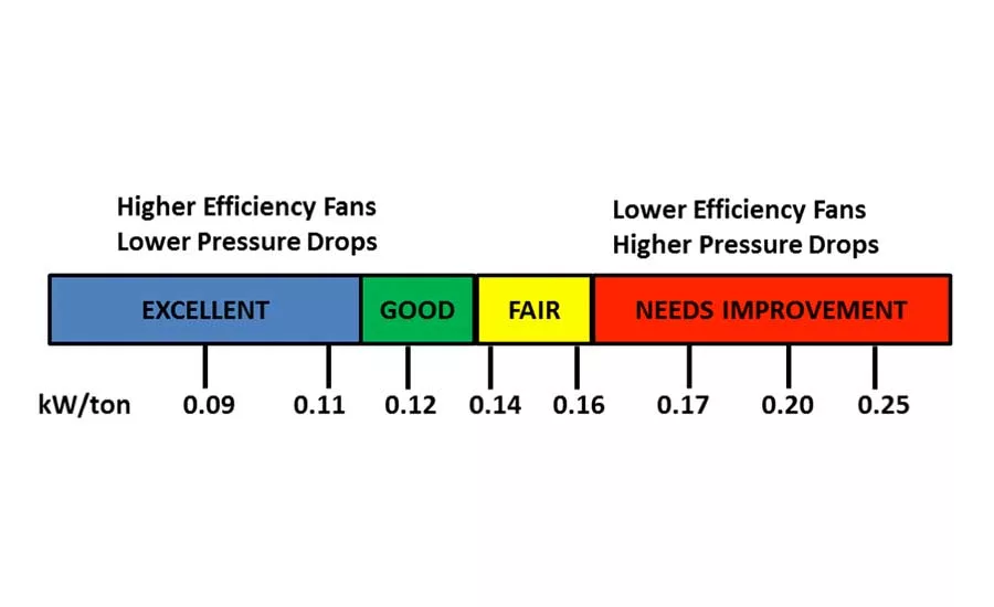 FIGURE 10. AHU efficiency IPLV (in kW/ton)