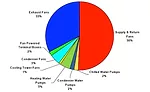 FIGURE 2. Energy use by auxiliary HVAC equipment category (DOE)
