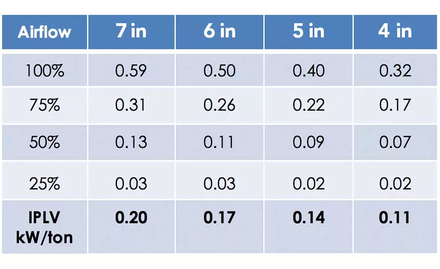 FIGURE 6. AHU fan performance (kW/ton) with reduced pressure drop