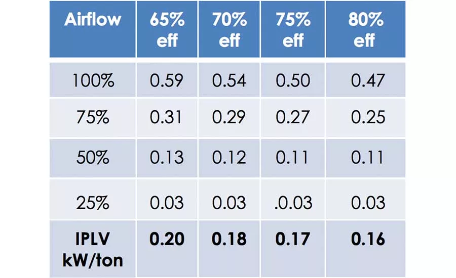 AHU performance (kW/ton) with increased fan efficiencies