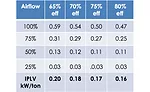 AHU performance (kW/ton) with increased fan efficiencies