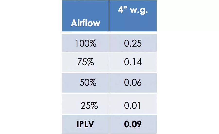 Fan performance (kW/ton) optimized