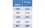 Fan performance (kW/ton) optimized