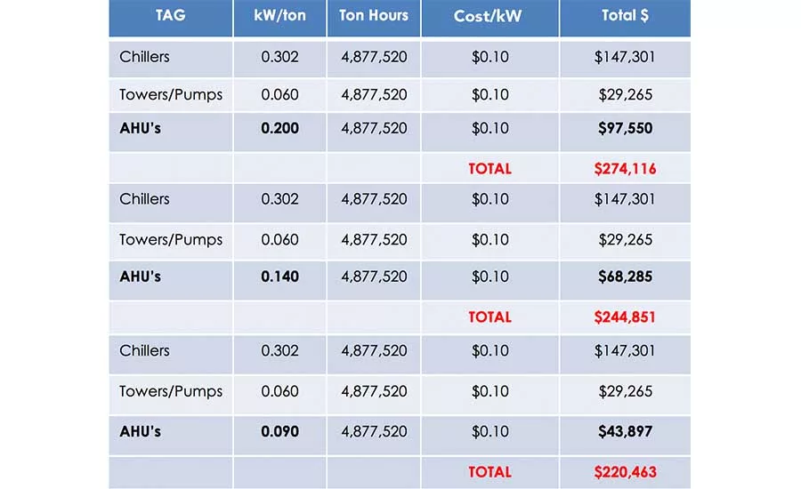 Building cooling system energy costs with improved AHU efficiency
