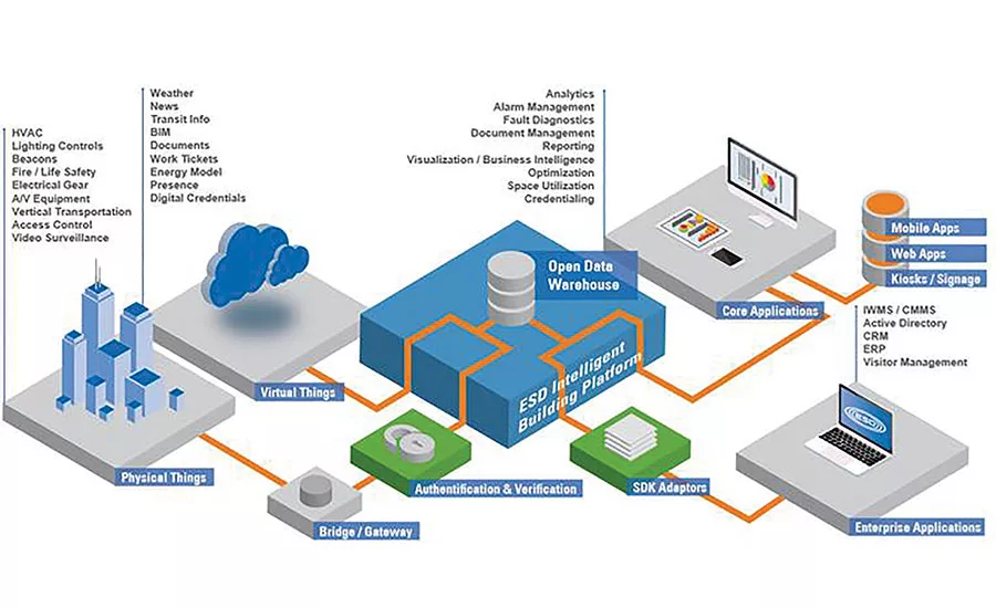 ESD’s cloud-based intelligent building platform