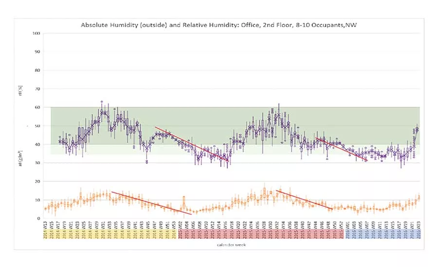 Relative Humidity's Role in Occupant Comfort, Health