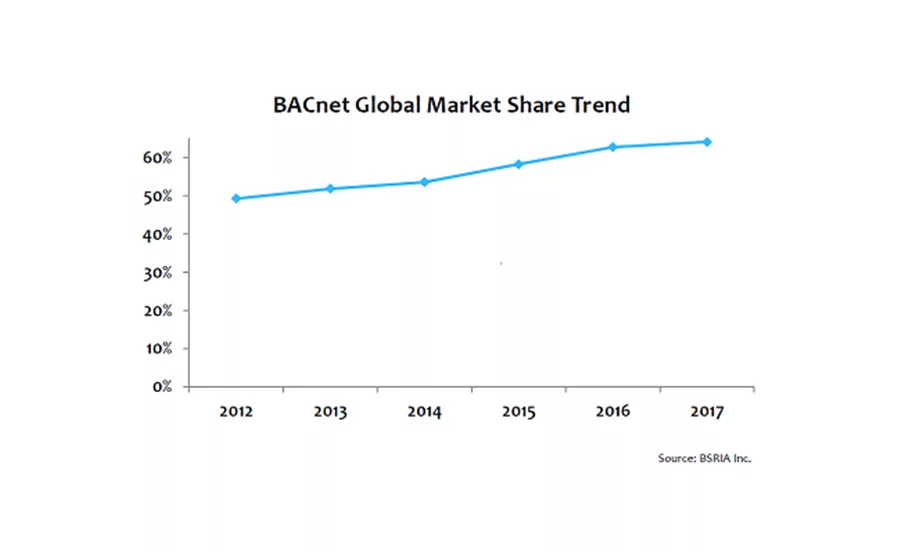 BACNET Market Adoption Report (2012-2022)