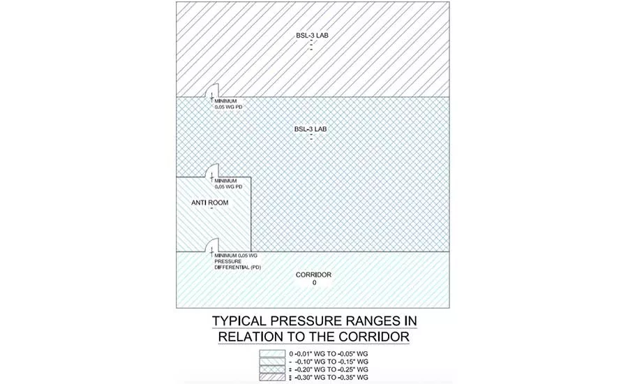 This diagram displays a BSL-3’s typical pressure ranges