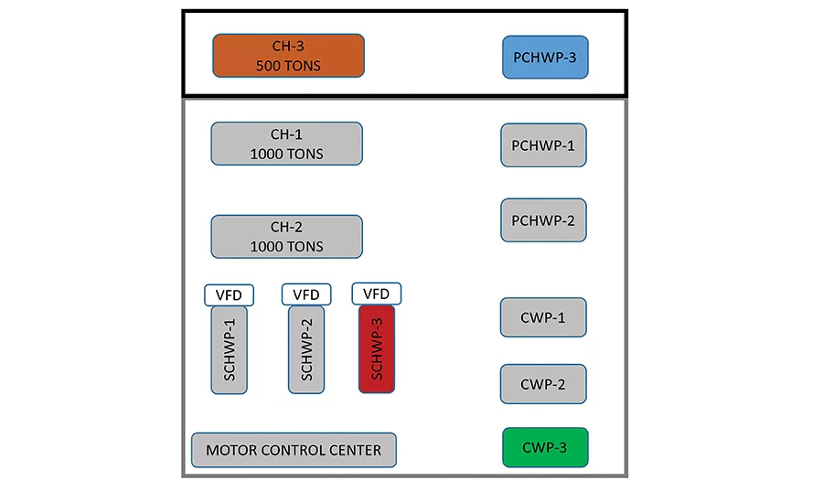 An attempt at expanding the footprint of the chilled water plant 