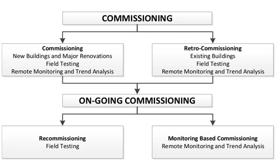 LEED Programming Revitalizes Monitoring-based Commissioning