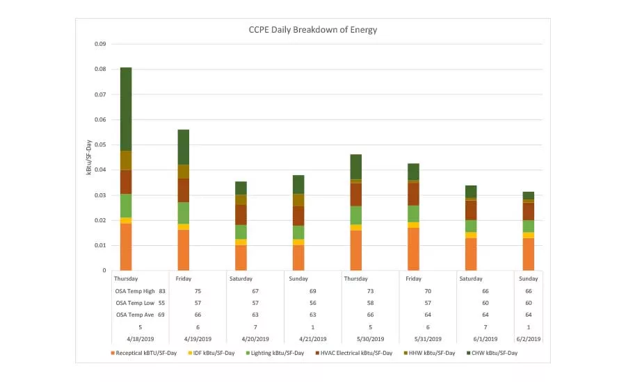 A daily breakdown of the facility’s energy use