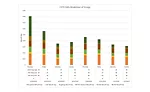 A daily breakdown of the facility’s energy use