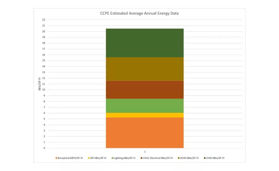 Estimated annual consumption